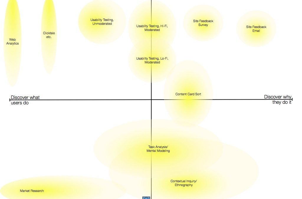 User Research Methods: What vs. Why; Surface vs. Strategy