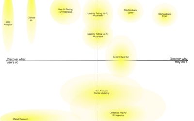 User Research Methods: What vs. Why; Surface vs. Strategy